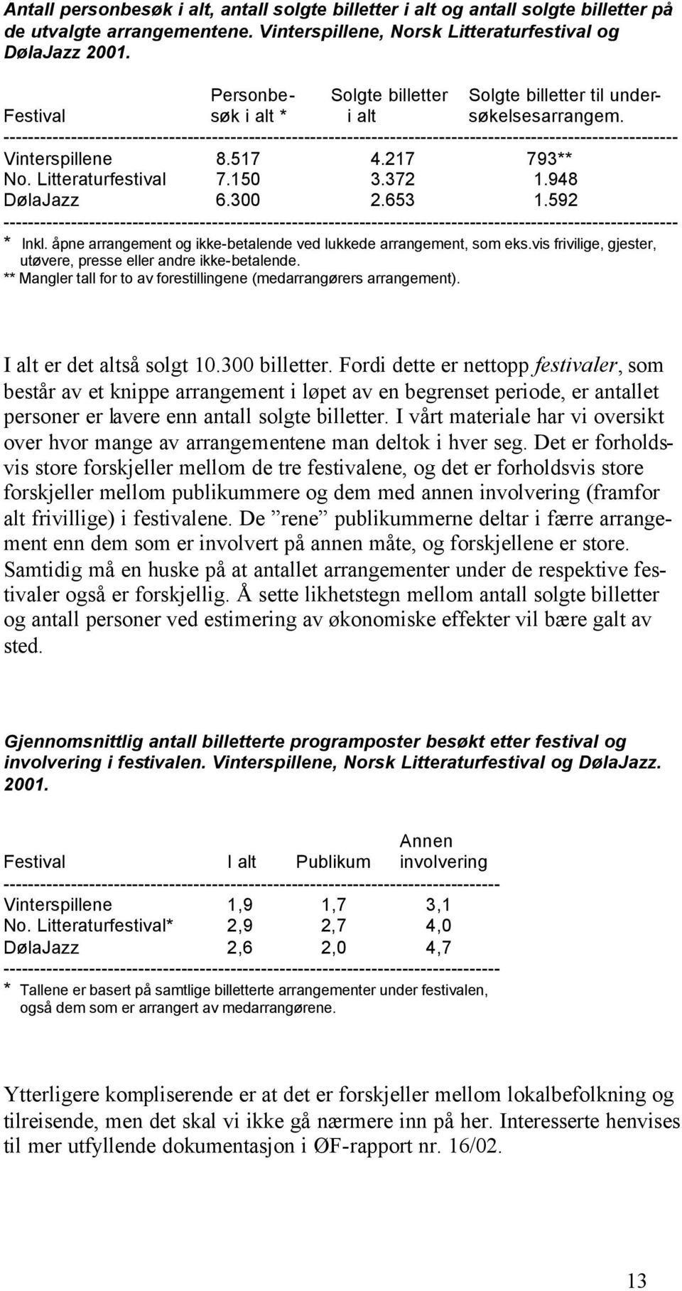 -------------------------------------------------------------------------------------------------------------- Vinterspillene 8.517 4.217 793** No. Litteraturfestival 7.150 3.372 1.948 DølaJazz 6.