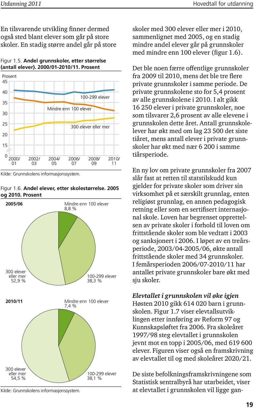 Prosent Prosent 45 40 35 30 25 20 15 0 2000/ 01 2002/ 03 Mindre enn 100 elever 2004/ 05 2006/ 07 Kilde: Grunnskolens informasjonssystem. 100-299 elever 300 elever eller mer 2008/ 09 2010/ 11 Figur 1.