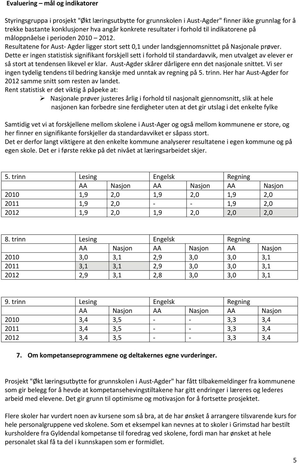 Dette er ingen statistisk signifikant forskjell sett i forhold til standardavvik, men utvalget av elever er så stort at tendensen likevel er klar.