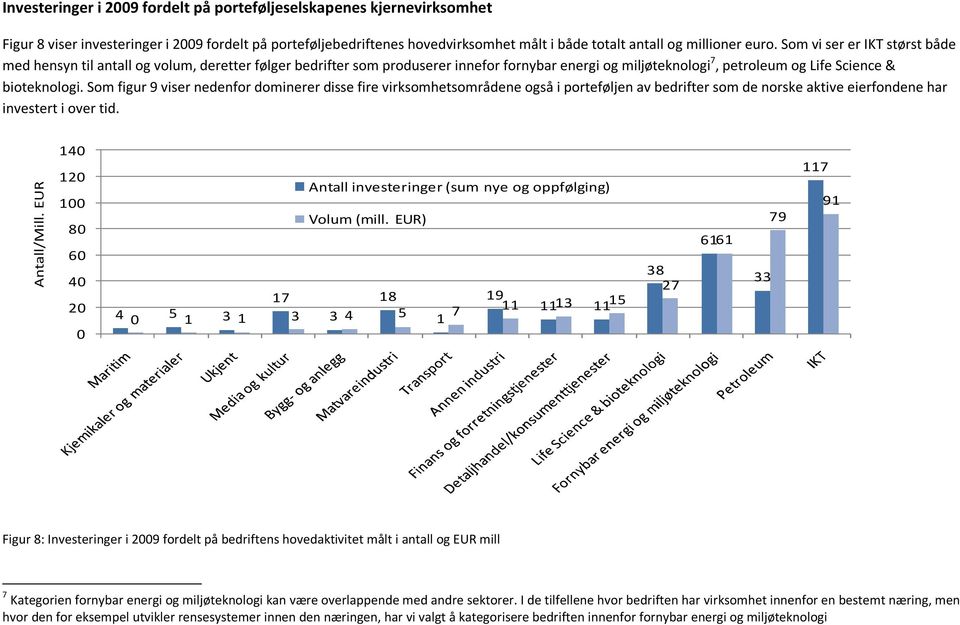Som figur 9 viser nedenfor dominerer disse fire virksomhetsområdene også i porteføljen av bedrifter som de norske aktive eierfondene har investert i over tid. Antall/Mill.