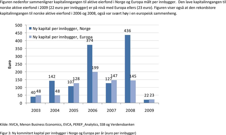 Figuren viser også at den rekordstore kapitalinngangen til norske aktive eierfond i 26 og 28, også var svært høy i en europeisk sammenheng.