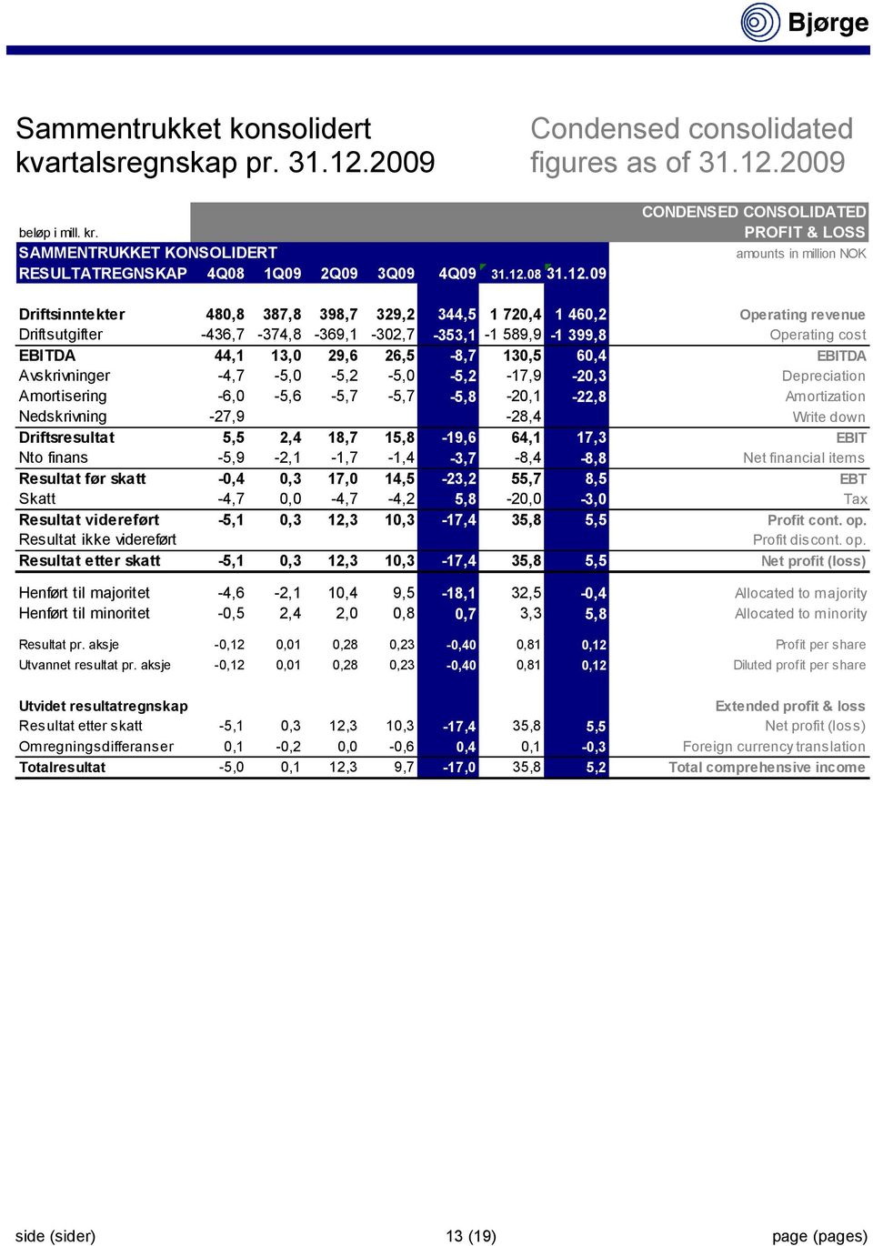 2009 0-9 CONDENSED CONSOLIDATED PROFIT & LOSS SAMMENTRUKKET KONSOLIDERT amounts in million NOK RESULTATREGNSKAP 4Q08 1Q09 2Q09 3Q09 4Q09 31.12.