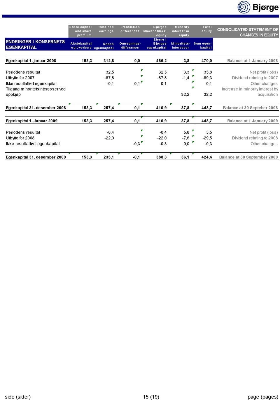 januar 2008 153,3 312,8 0,0 466,2 3,8 470,0 Balance at 1 January 2008 Periodens resultat 32,5 32,5 3,3 35,8 Net profit (loss) Utbytte for 2007-87,8-87,8-1,4-89,3 Dividend relating to 2007 Ikke