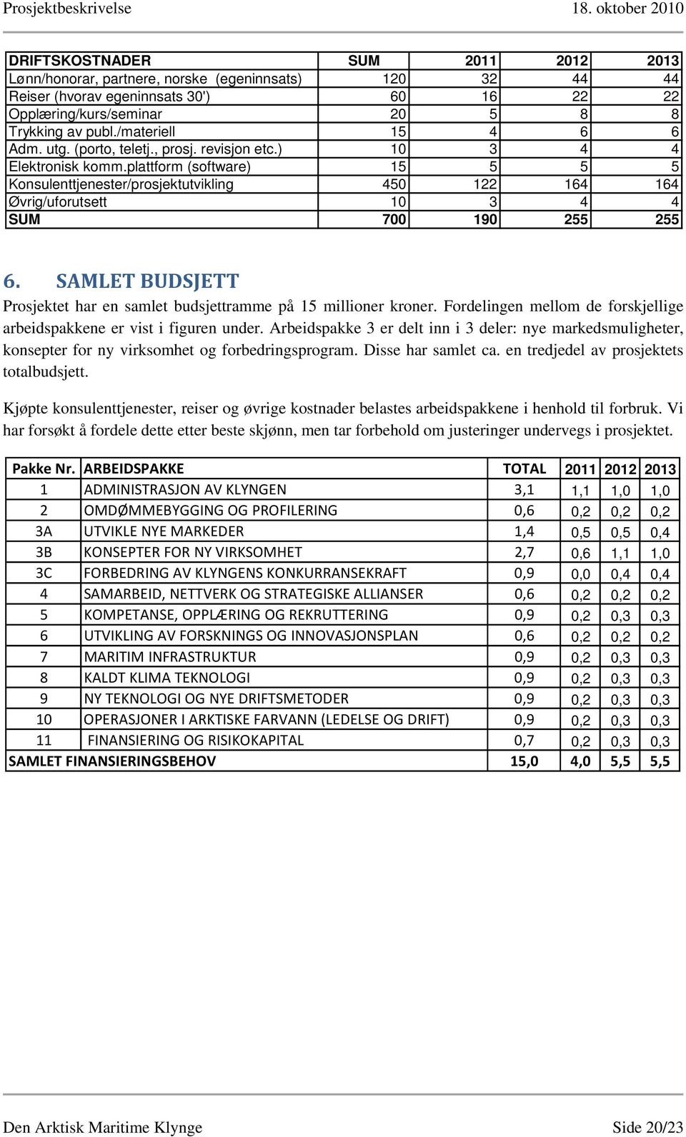 SAMLET BUDSJETT Prosjektet har en samlet budsjettramme på 15 millioner kroner. Fordelingen mellom de forskjellige arbeidspakkene er vist i figuren under.