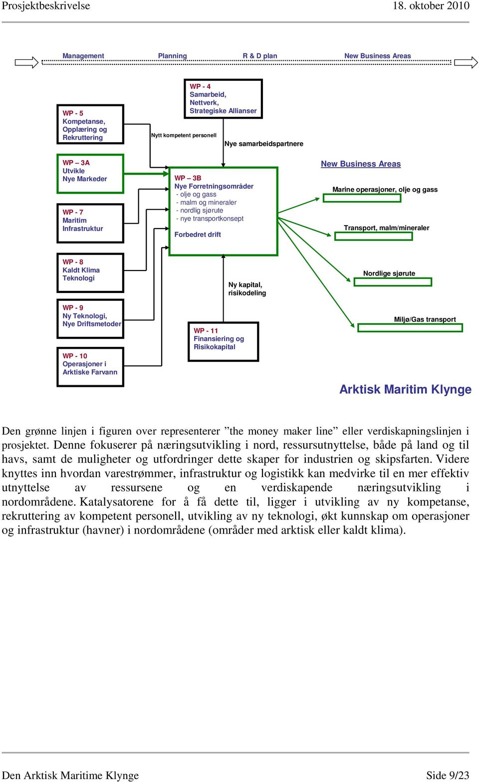 Marine operasjoner, olje og gass Transport, malm/mineraler WP - 8 Kaldt Klima Teknologi WP - 9 Ny Teknologi, Nye Driftsmetoder WP - 10 Operasjoner i Arktiske Farvann WP - 11 Finansiering og