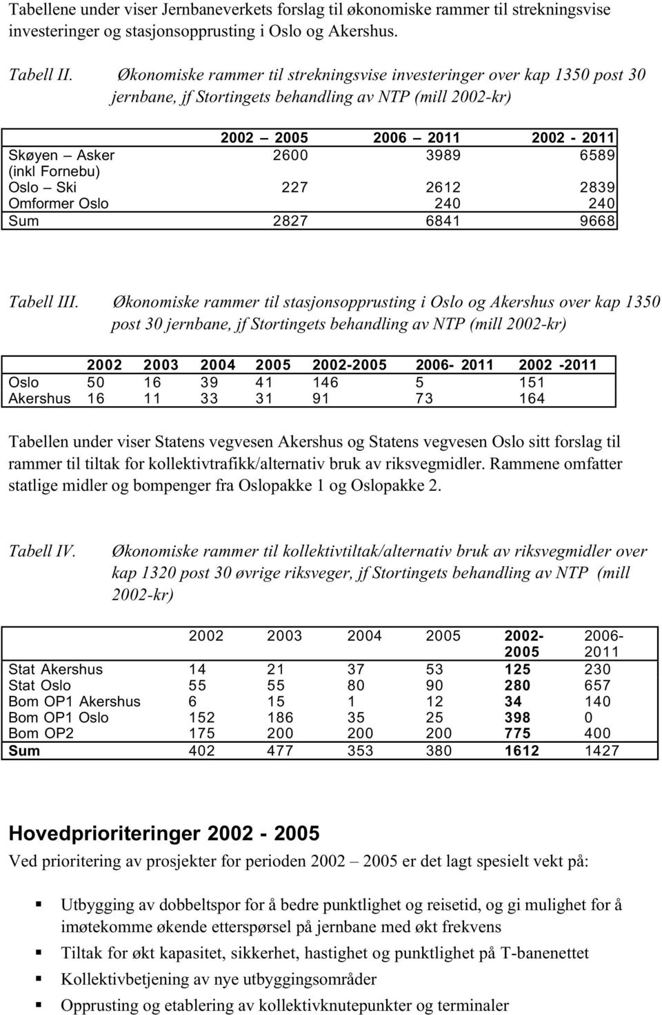 Fornebu) Oslo Ski 227 2612 2839 Omformer Oslo 240 240 Sum 2827 6841 9668 Tabell III.