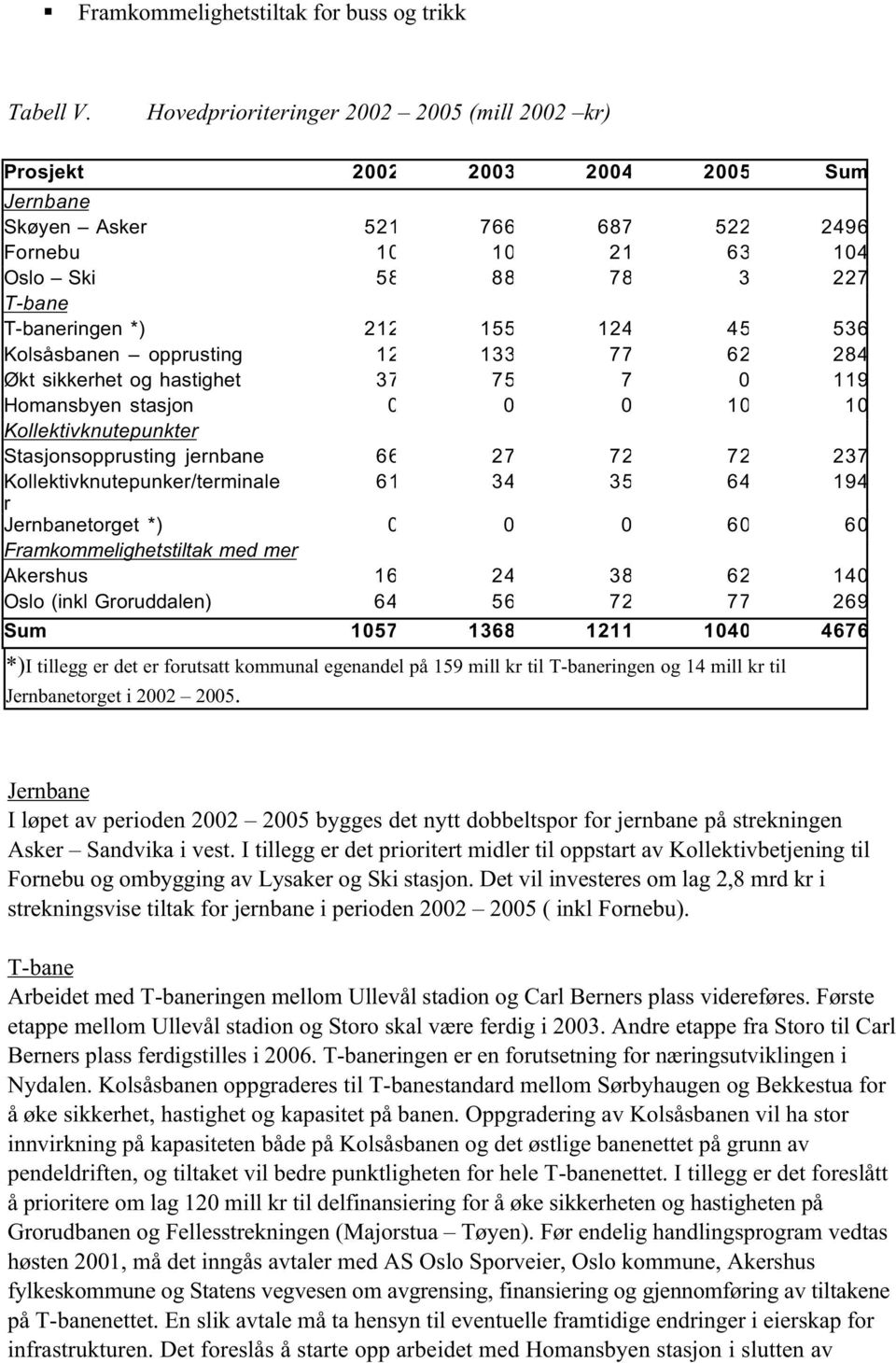 124 45 536 Kolsåsbanen opprusting 12 133 77 62 284 Økt sikkerhet og hastighet 37 75 7 0 119 Homansbyen stasjon 0 0 0 10 10 Kollektivknutepunkter Stasjonsopprusting jernbane 66 27 72 72 237