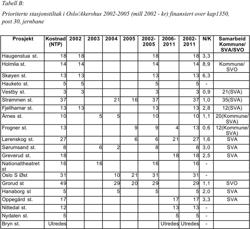 37 21 16 37 37 1,0 35(SVA) Fjellhamar st. 13 13 13 13 2,8 12(SVA) Årnes st. 10 5 5 10 10 1,1 20(Kommune/ SVA) Frogner st. 13 9 9 4 13 0,6 12(Kommune/ SVA) Lørenskog st.