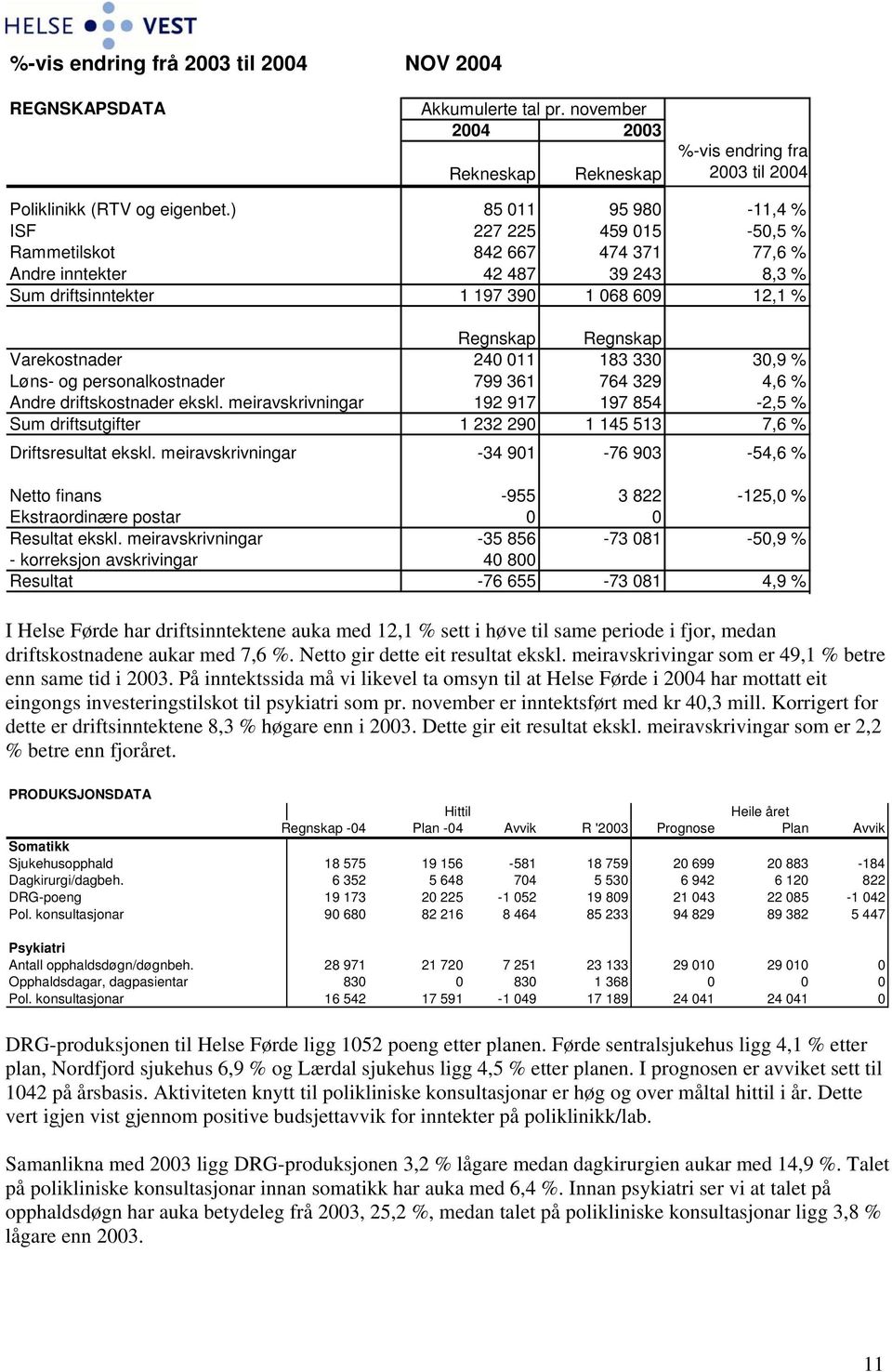 Varekostnader 240 011 183 330 30,9 % Løns- og personalkostnader 799 361 764 329 4,6 % Andre driftskostnader ekskl.