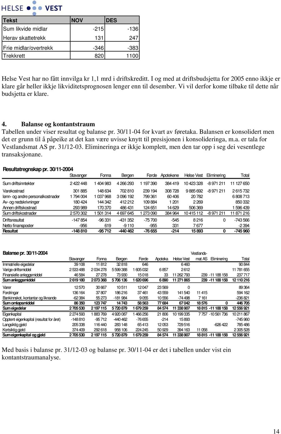 Balanse og kontantstraum Tabellen under viser resultat og balanse pr. 30/11-04 for kvart av føretaka.