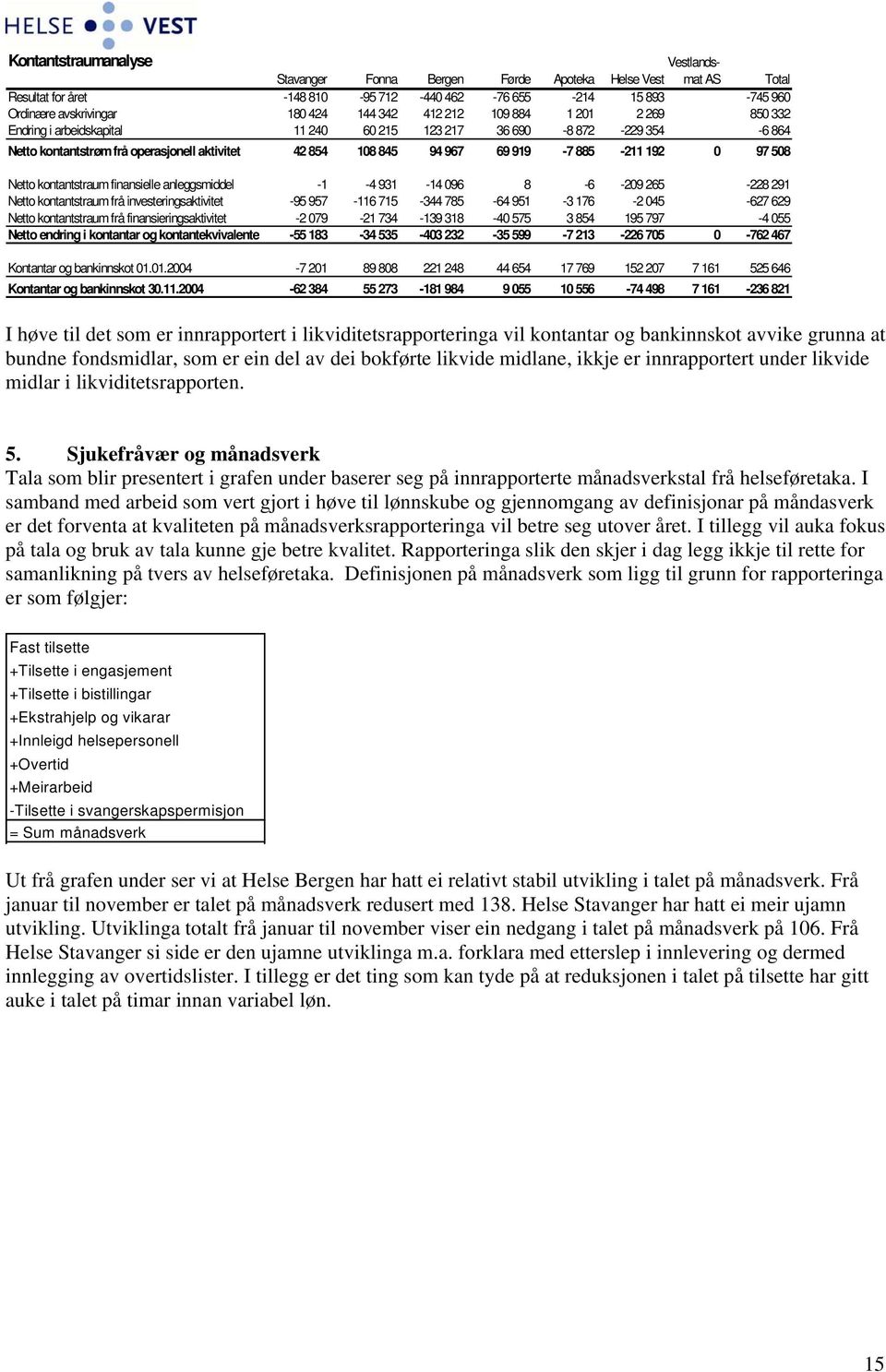 0 97 508 Netto kontantstraum finansielle anleggsmiddel -1-4 931-14 096 8-6 -209 265-228 291 Netto kontantstraum frå investeringsaktivitet -95 957-116 715-344 785-64 951-3 176-2 045-627 629 Netto