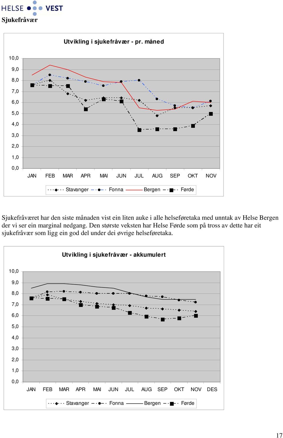 siste månaden vist ein liten auke i alle helseføretaka med unntak av Helse Bergen der vi ser ein marginal nedgang.