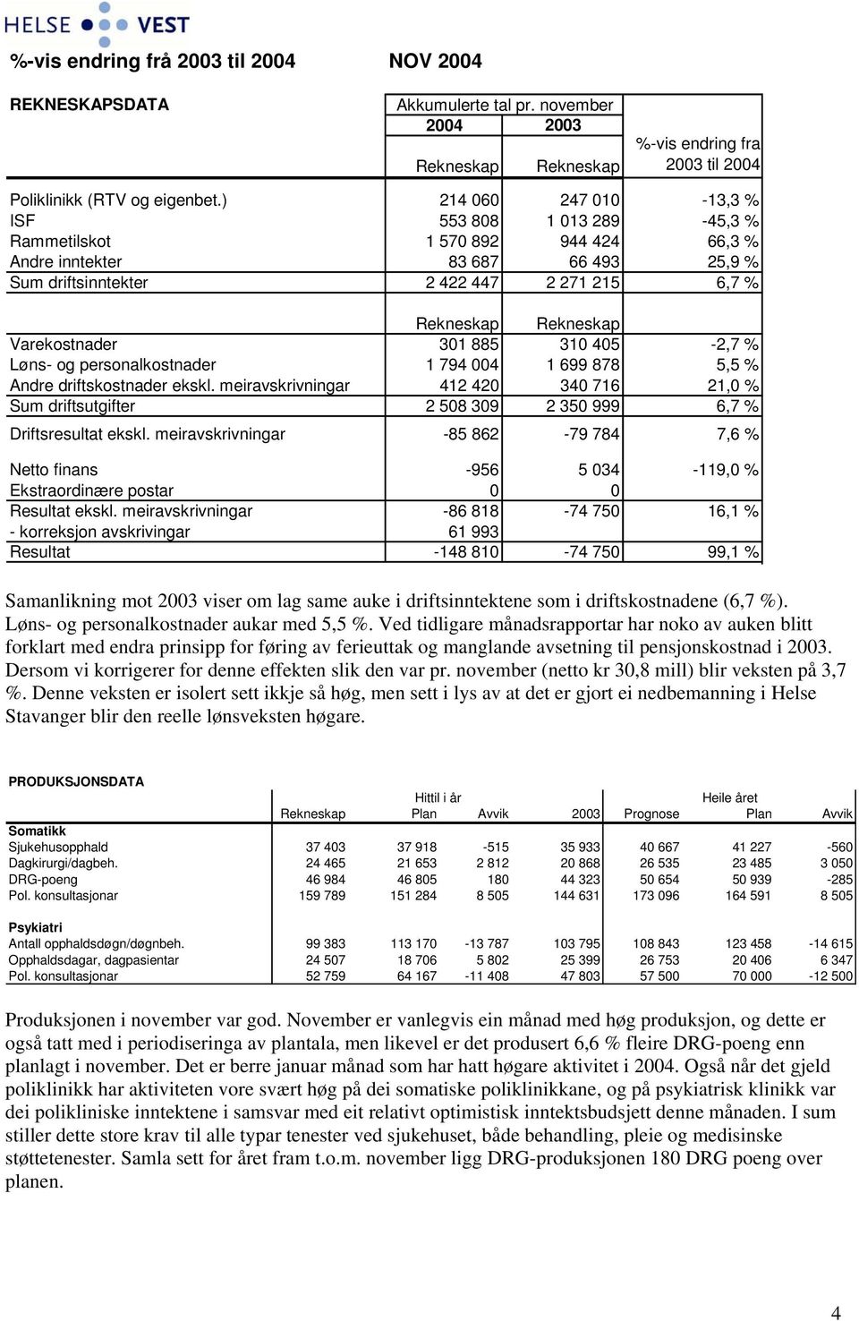 Varekostnader 301 885 310 405-2,7 % Løns- og personalkostnader 1 794 004 1 699 878 5,5 % Andre driftskostnader ekskl.