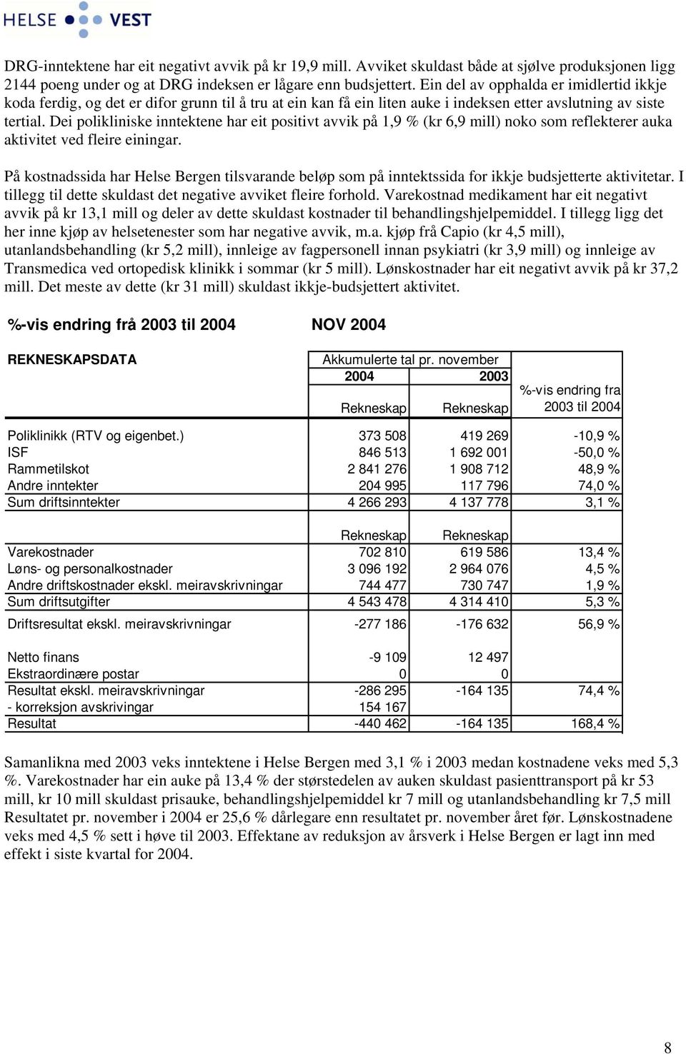 Dei polikliniske inntektene har eit positivt avvik på 1,9 % (kr 6,9 mill) noko som reflekterer auka aktivitet ved fleire einingar.