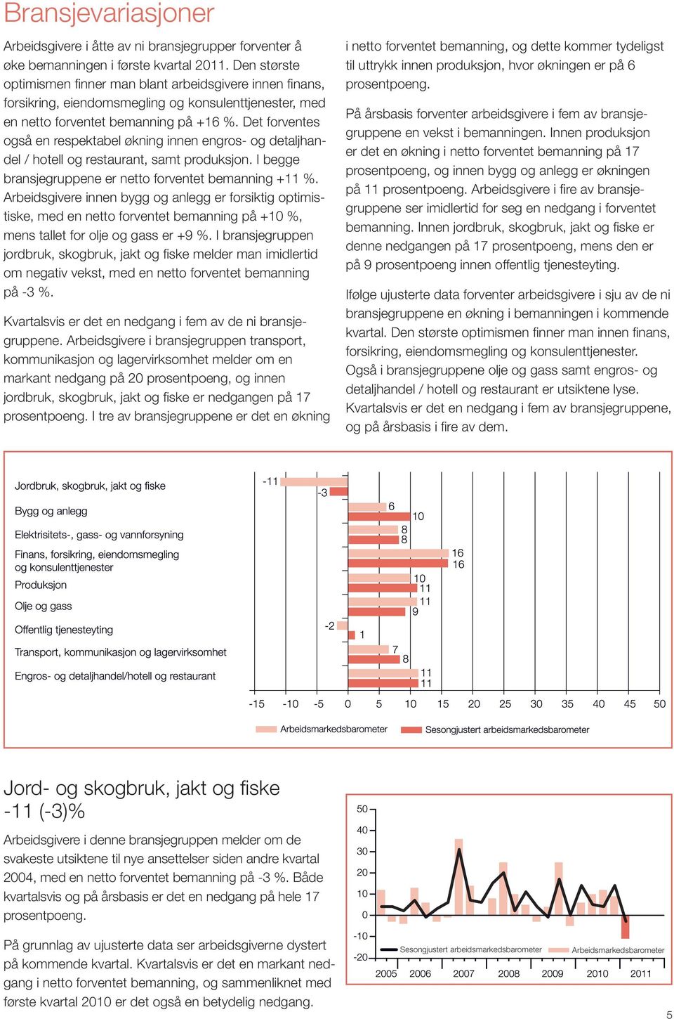 Det forventes også en respektabel økning innen engros- og detaljhandel / hotell og restaurant, samt produksjon. I begge bransjegruppene er netto forventet bemanning +11 %.