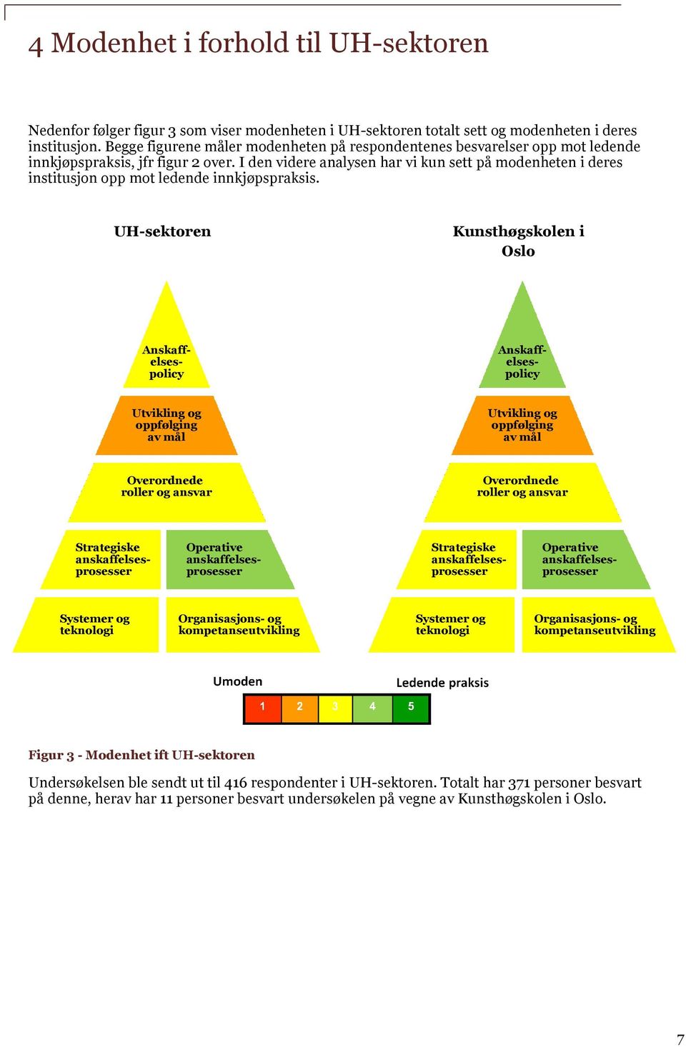 I den videre analysen har vi kun sett på modenheten i deres institusjon opp mot ledende innkjøpspraksis.