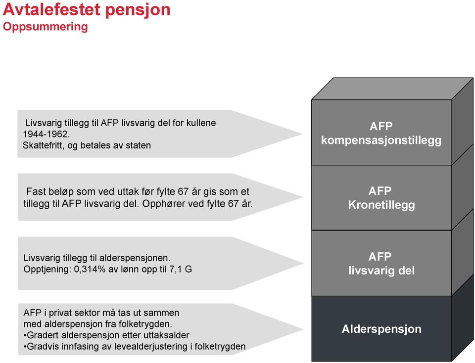 Opphører ved fylte 67 år. AFP Kronetillegg Livsvarig tillegg til alderspensjonen.