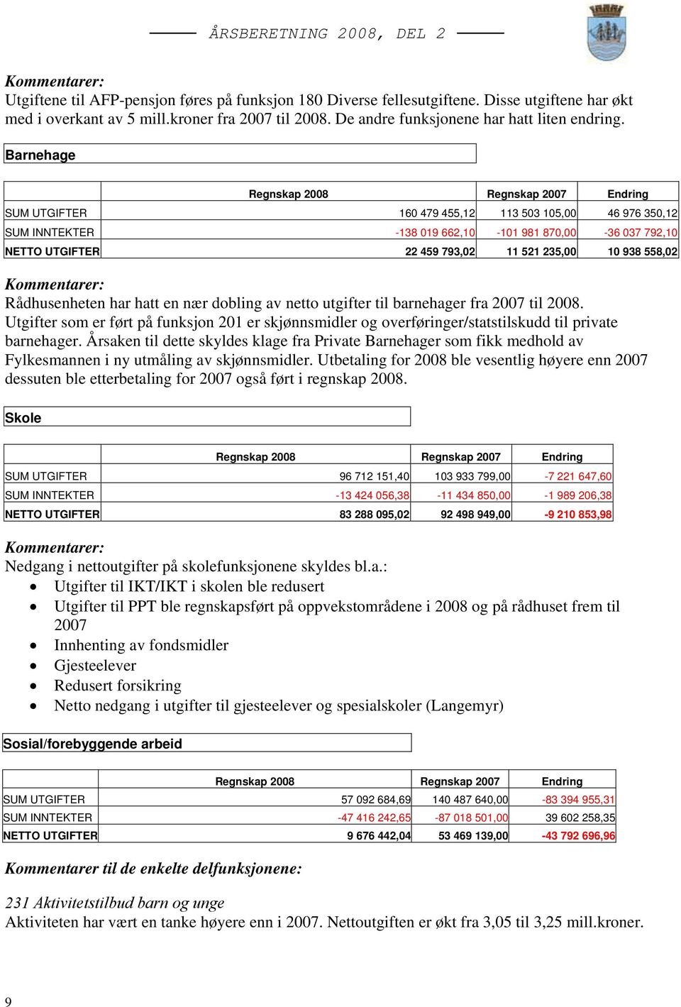 Barnehage Regnskap 2008 Regnskap 2007 Endring SUM UTGIFTER 160 479 455,12 113 503 105,00 46 976 350,12 SUM INNTEKTER -138 019 662,10-101 981 870,00-36 037 792,10 NETTO UTGIFTER 22 459 793,02 11 521