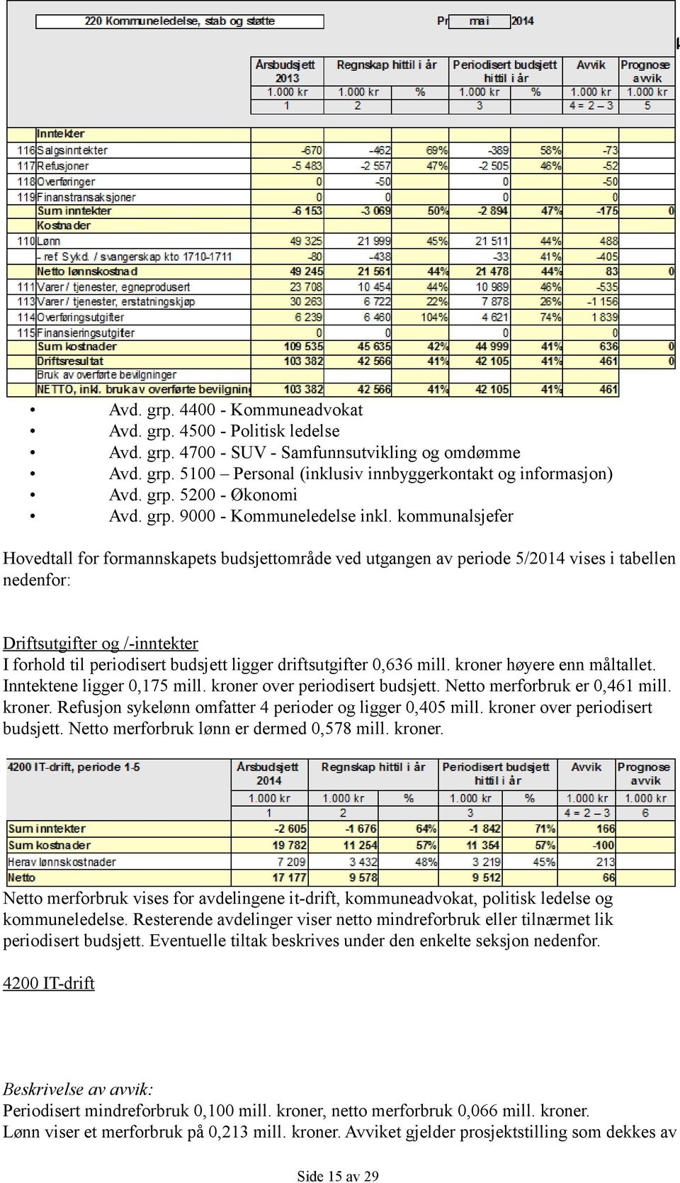 kommunalsjefer Hovedtall for formannskapets budsjettområde ved utgangen av periode 5/2014 vises i tabellen nedenfor: Driftsutgifter og /-inntekter I forhold til periodisert budsjett ligger