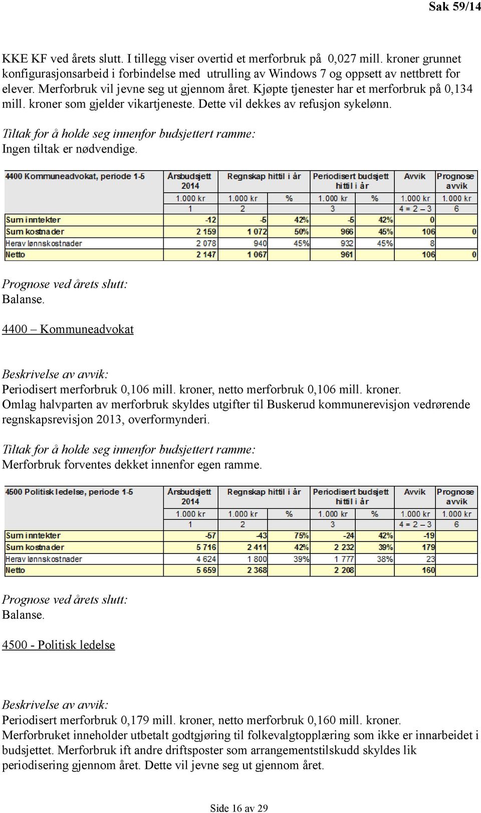 Tiltak for å holde seg innenfor budsjettert ramme: Ingen tiltak er nødvendige. Prognose ved årets slutt: Balanse. 4400 Kommuneadvokat Beskrivelse av avvik: Periodisert merforbruk 0,106 mill.