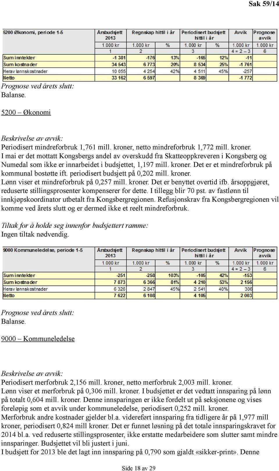 periodisert budsjett på 0,202 mill. kroner. Lønn viser et mindreforbruk på 0,257 mill. kroner. Det er benyttet overtid ifb. årsoppgjøret, reduserte stillingsprosenter kompenserer for dette.