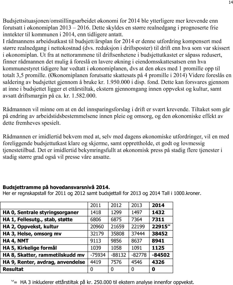 I rådmannensarbeidsutkasttil budsjett/årsplanfor 2014er denneutfordringkompensertmed størrerealnedgangi nettokostnad(dvs.reduksjoni driftsposter)til drift ennhvasomvar skissert i økonomiplan.