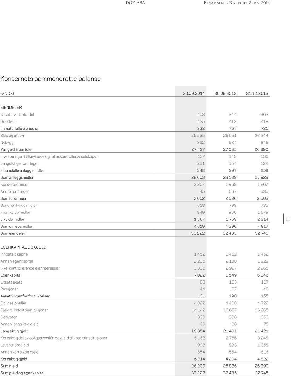 Investeringer i tilknyttede og felleskontrollerte selskaper 137 143 136 Langsiktige fordringer 211 154 122 Finansielle anleggsmidler 348 297 258 Sum anleggsmidler 28 603 28 139 27 928 Kundefordringer