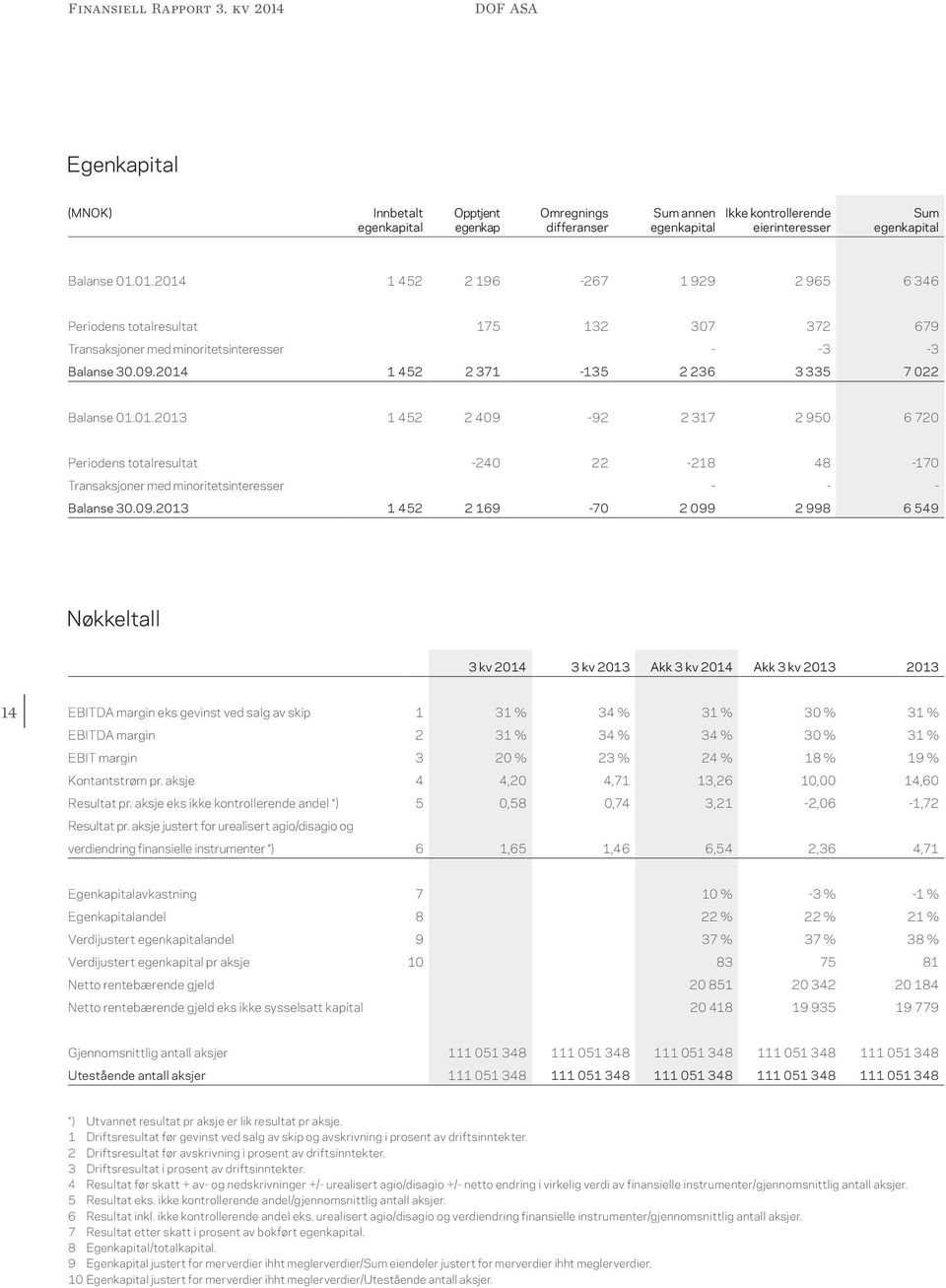 09.2014 1 452 2 371-135 2 236 3 335 7 022 Balanse 01.01.2013 1 452 2 409-92 2 317 2 950 6 720 Periodens totalresultat -240 22-218 48-170 Transaksjoner med minoritetsinteresser - - - Balanse