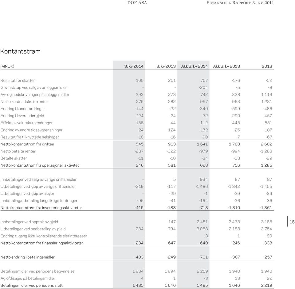 282 957 963 1 281 Endring i kundefordringer -144-22 -340-599 -486 Endring i leverandørgjeld -174-24 -72 290 457 Effekt av valutakursendringer 188 44 112 445 551 Endring av andre tidsavgrensninger 24