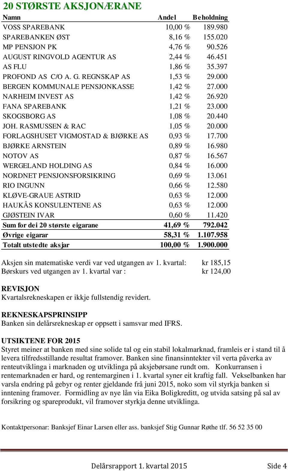 RASMUSSEN & RAC 1,05 % 20.000 FORLAGSHUSET VIGMOSTAD & BJØRKE AS 0,93 % 17.700 BJØRKE ARNSTEIN 0,89 % 16.980 NOTOV AS 0,87 % 16.567 WERGELAND HOLDING AS 0,84 % 16.