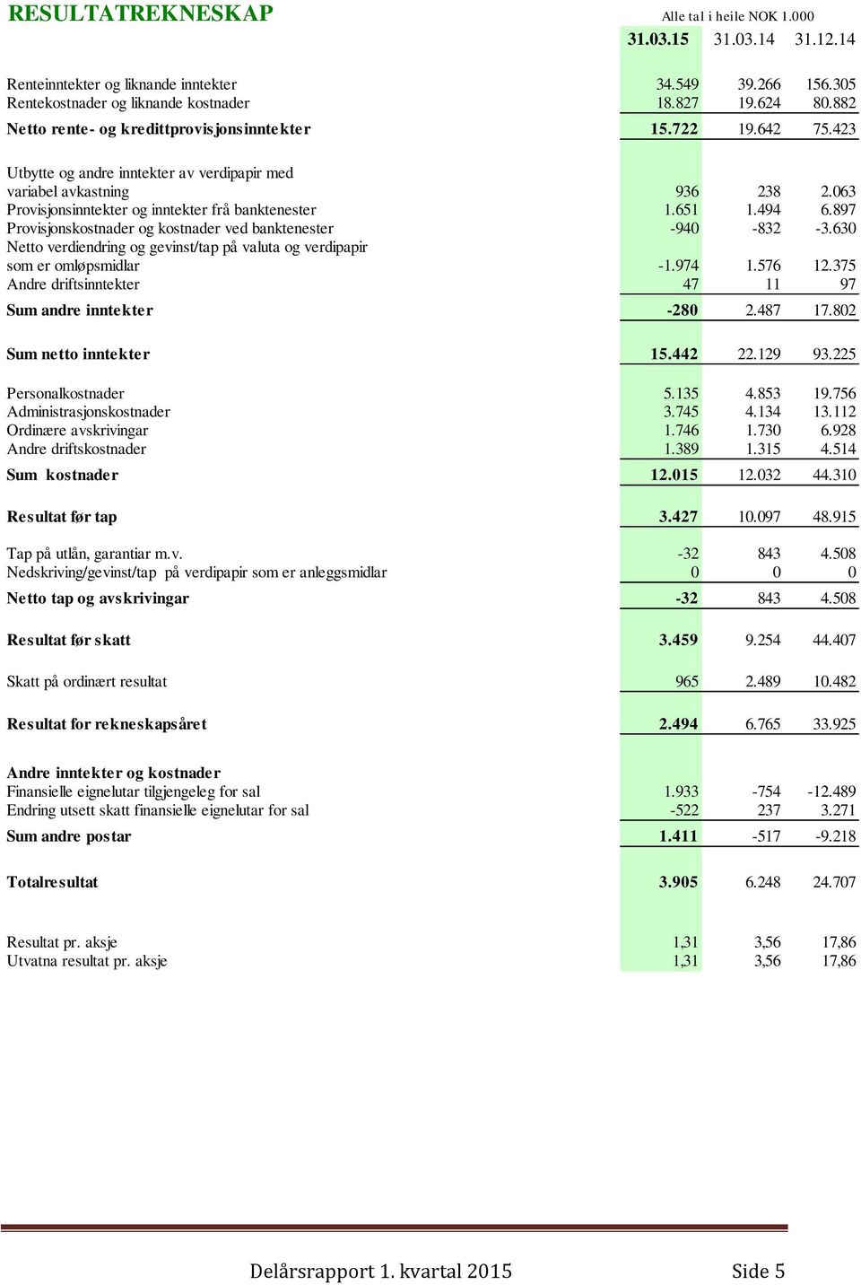 651 1.494 6.897 Provisjonskostnader og kostnader ved banktenester -940-832 -3.630 Netto verdiendring og gevinst/tap på valuta og verdipapir som er omløpsmidlar -1.974 1.576 12.