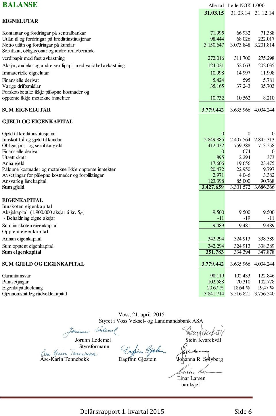 298 Aksjar, andelar og andre verdipapir med variabel avkastning 124.021 52.063 202.035 Immaterielle eignelutar 10.998 14.997 11.998 Finansielle derivat 5.424 595 5.781 Varige driftsmidlar 35.165 37.