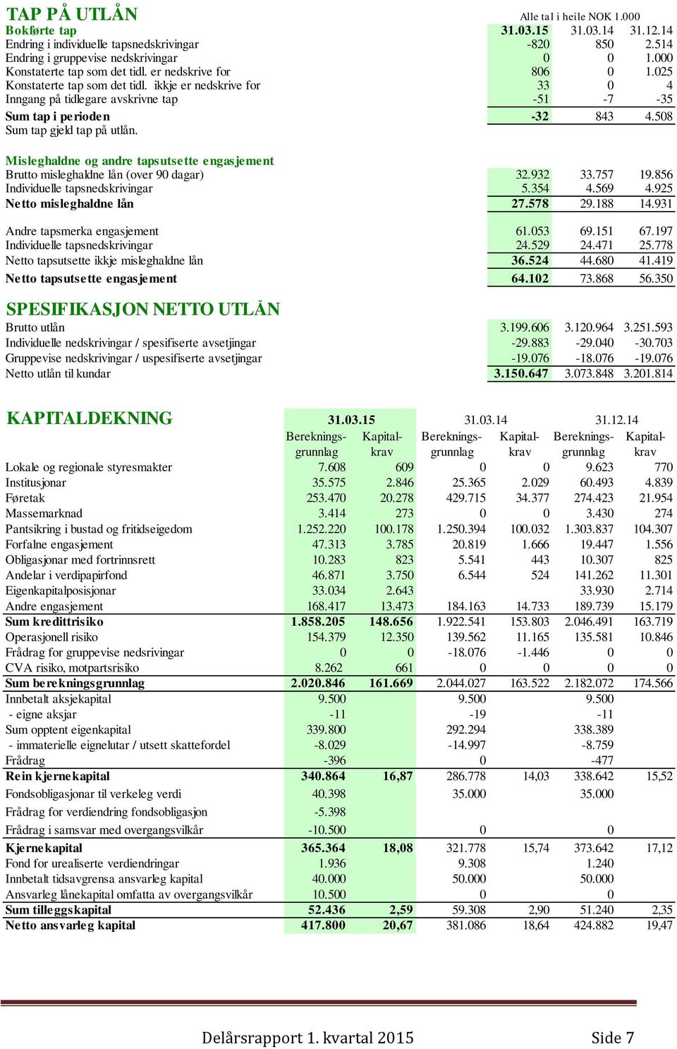 508 Sum tap gjeld tap på utlån. Misleghaldne og andre tapsutsette engasjement Brutto misleghaldne lån (over 90 dagar) 32.932 33.757 19.856 Individuelle tapsnedskrivingar 5.354 4.569 4.