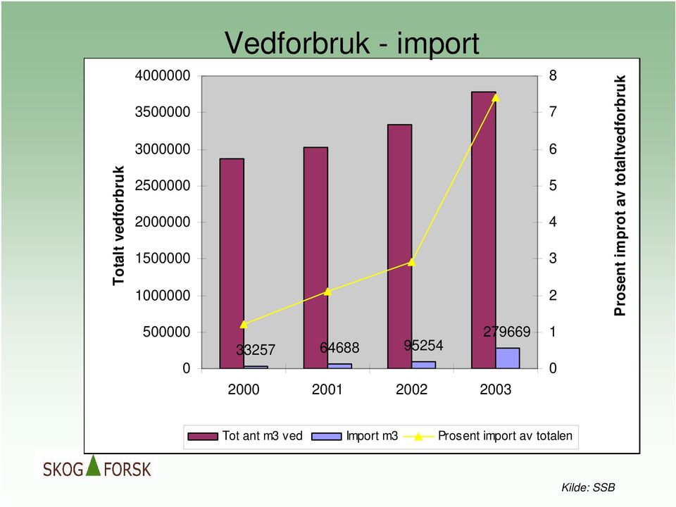 totaltvedforbruk 500000 0 279669 33257 64688 95254 2000 2001 2002