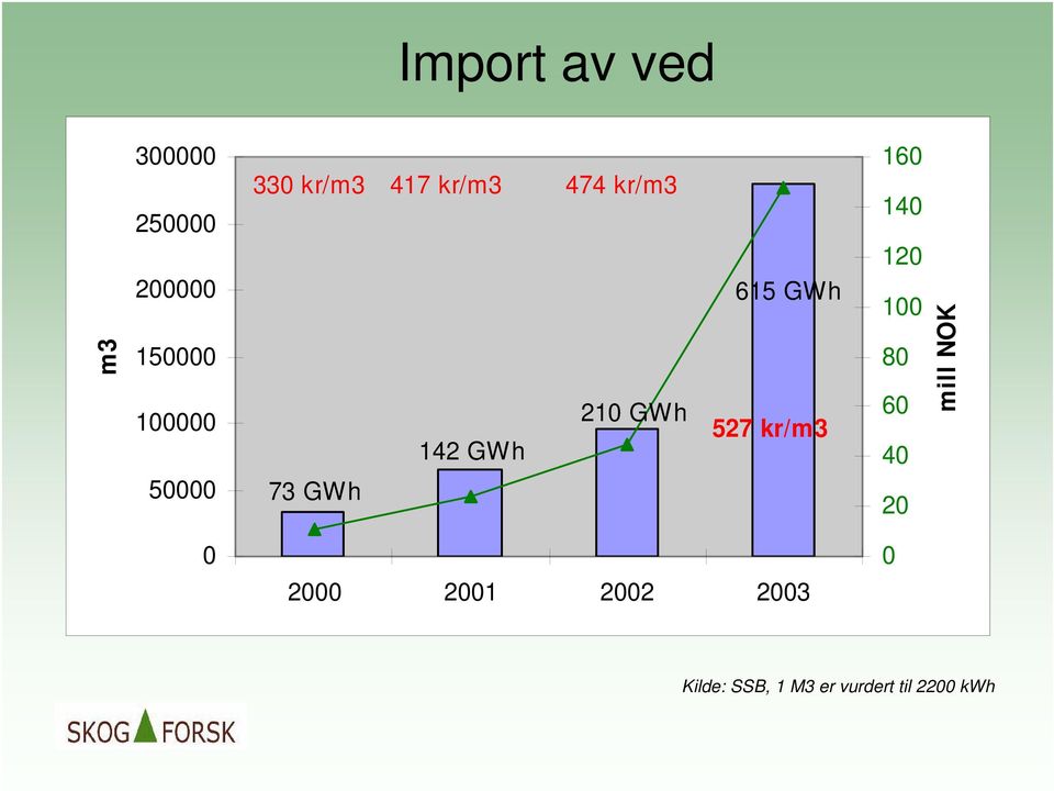 GWh 527 kr/m3 160 140 120 100 80 60 40 20 mill NOK 0 2000