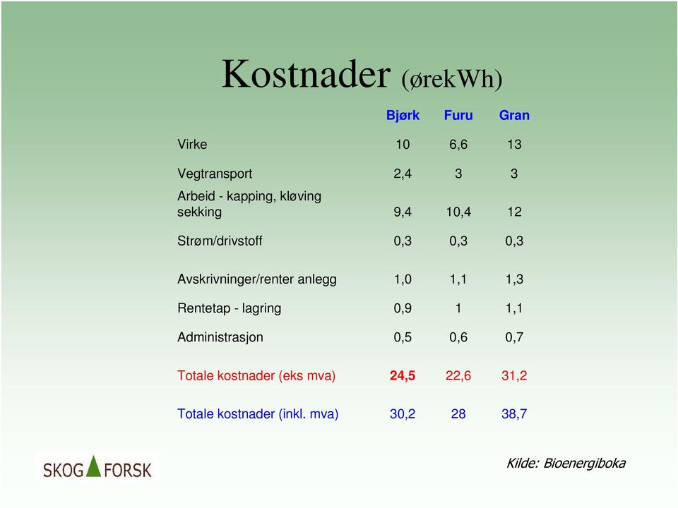 Avskrivninger/renter anlegg 1,0 1,1 1,3 Rentetap - lagring 0,9 1 1,1