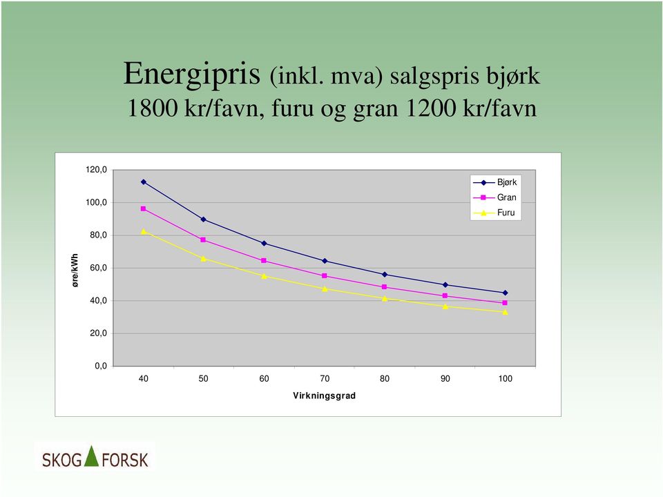 gran 1200 kr/favn 120,0 100,0 Bjørk Gran