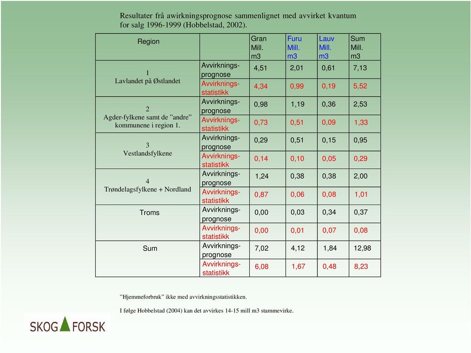 Avvirkningsprognose Avvirkningsstatistikk Avvirkningsprognose Avvirkningsstatistikk Avvirkningsprognose Avvirkningsstatistikk Gran Mill. m3 Furu Mill. m3 Lauv Mill. m3 Sum Mill.