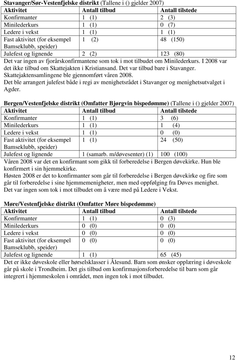 Det var tilbud bare i Stavanger. Skattejaktensamlingene ble gjennomført våren 2008. Det ble arrangert julefest både i regi av menighetsrådet i Stavanger og menighetsutvalget i Agder.