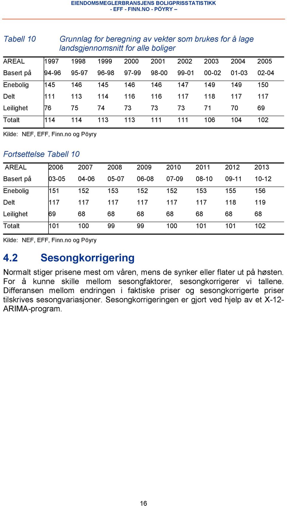 Tabell 10 AREAL 2006 2007 2008 2009 2010 2011 2012 2013 Basert på 03-05 04-06 05-07 06-08 07-09 08-10 09-11 10-12 Enebolig 151 152 153 152 152 153 155 156 Delt 117 117 117 117 117 117 118 119