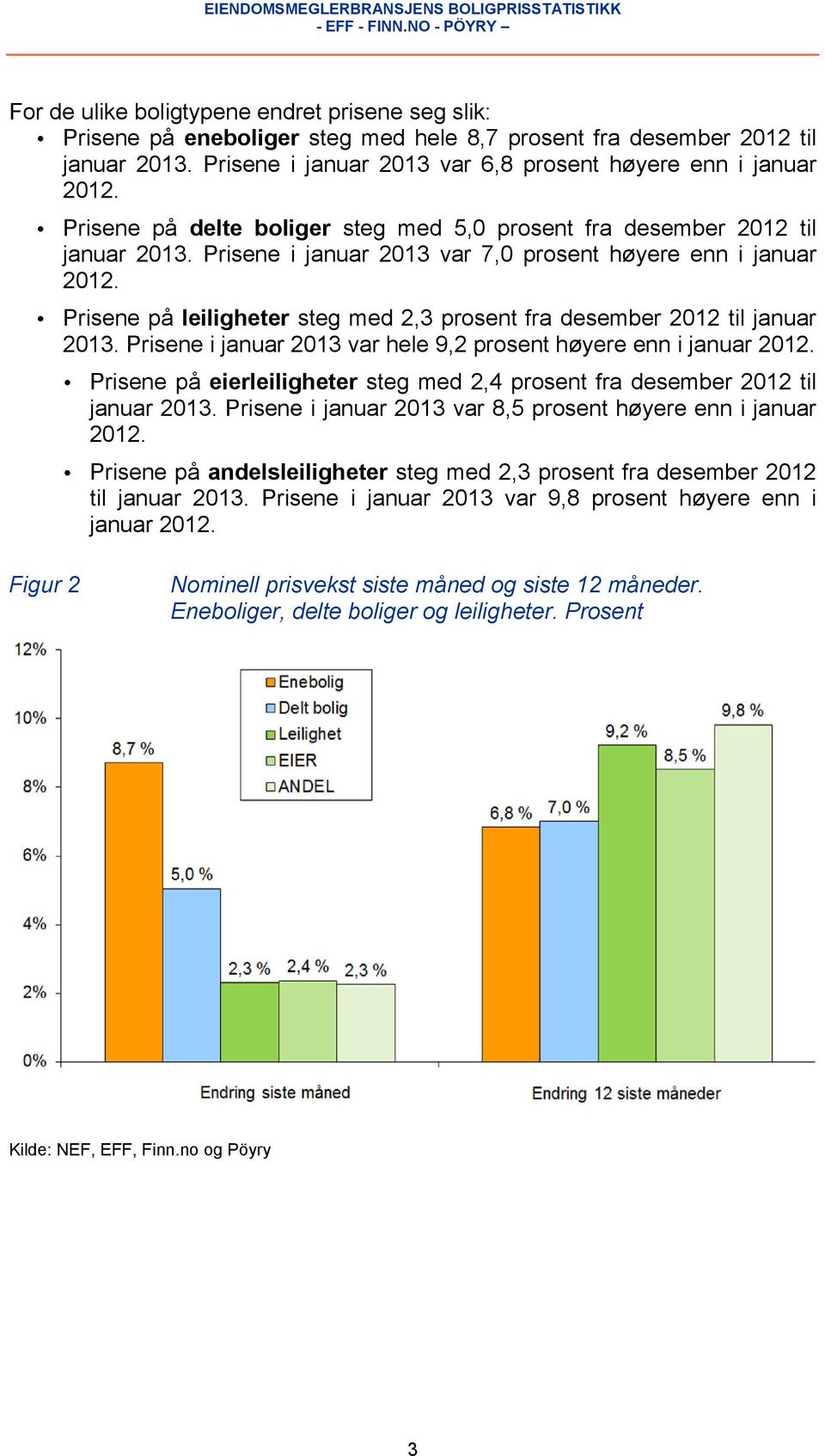 Prisene på leiligheter steg med 2,3 prosent fra desember 2012 til januar 2013. Prisene i januar 2013 var hele 9,2 prosent høyere enn i januar 2012.