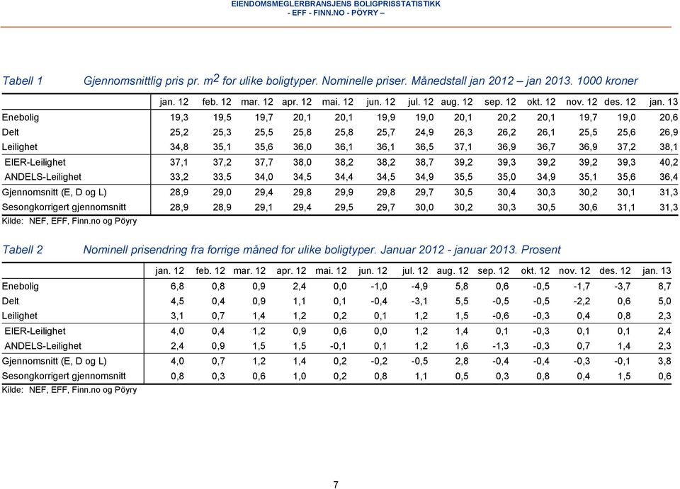 13 Enebolig 19,3 19,5 19,7 20,1 20,1 19,9 19,0 20,1 20,2 20,1 19,7 19,0 20,6 Delt 25,2 25,3 25,5 25,8 25,8 25,7 24,9 26,3 26,2 26,1 25,5 25,6 26,9 Leilighet 34,8 35,1 35,6 36,0 36,1 36,1 36,5 37,1