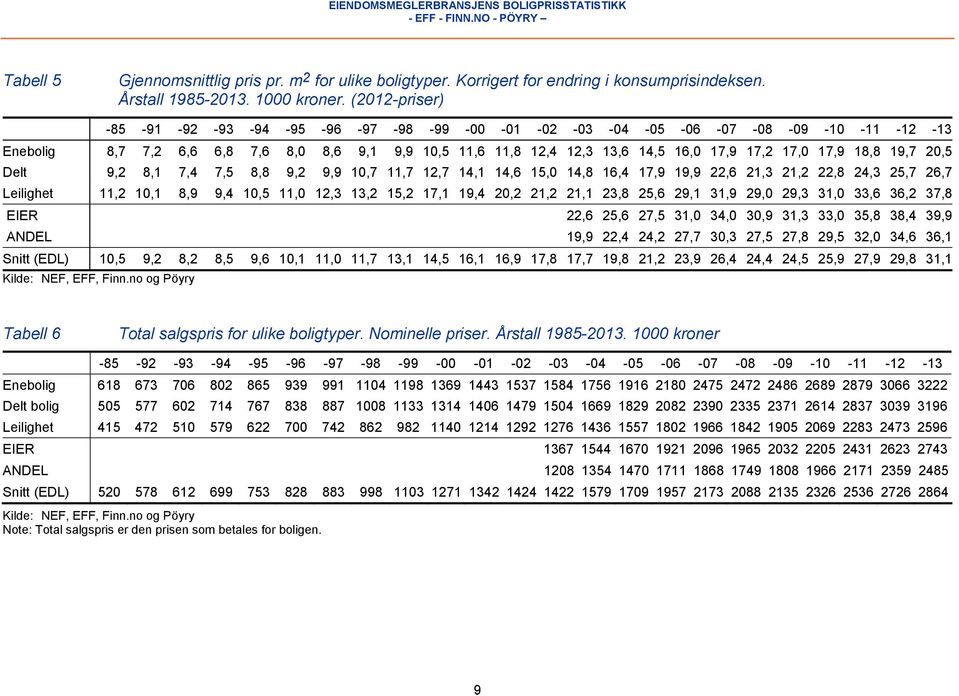 17,9 18,8 19,7 20,5 Delt 9,2 8,1 7,4 7,5 8,8 9,2 9,9 10,7 11,7 12,7 14,1 14,6 15,0 14,8 16,4 17,9 19,9 22,6 21,3 21,2 22,8 24,3 25,7 26,7 Leilighet 11,2 10,1 8,9 9,4 10,5 11,0 12,3 13,2 15,2 17,1