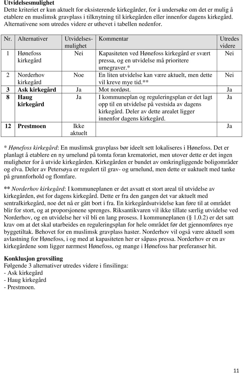 Alternativer 1 Hønefoss kirkegård Utvidelsesmulighet Nei Kommentar Kapasiteten ved Hønefoss kirkegård er svært pressa, og en utvidelse må prioritere urnegraver.