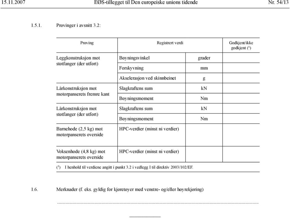 utført) Barnehode (2,5 kg) mot motorpanserets overside Bøyningsvinkel Forskyvning Akselerasjon ved skinnbeinet Slagkraftens sum Bøyningsmoment Slagkraftens sum Bøyningsmoment HPC-verdier