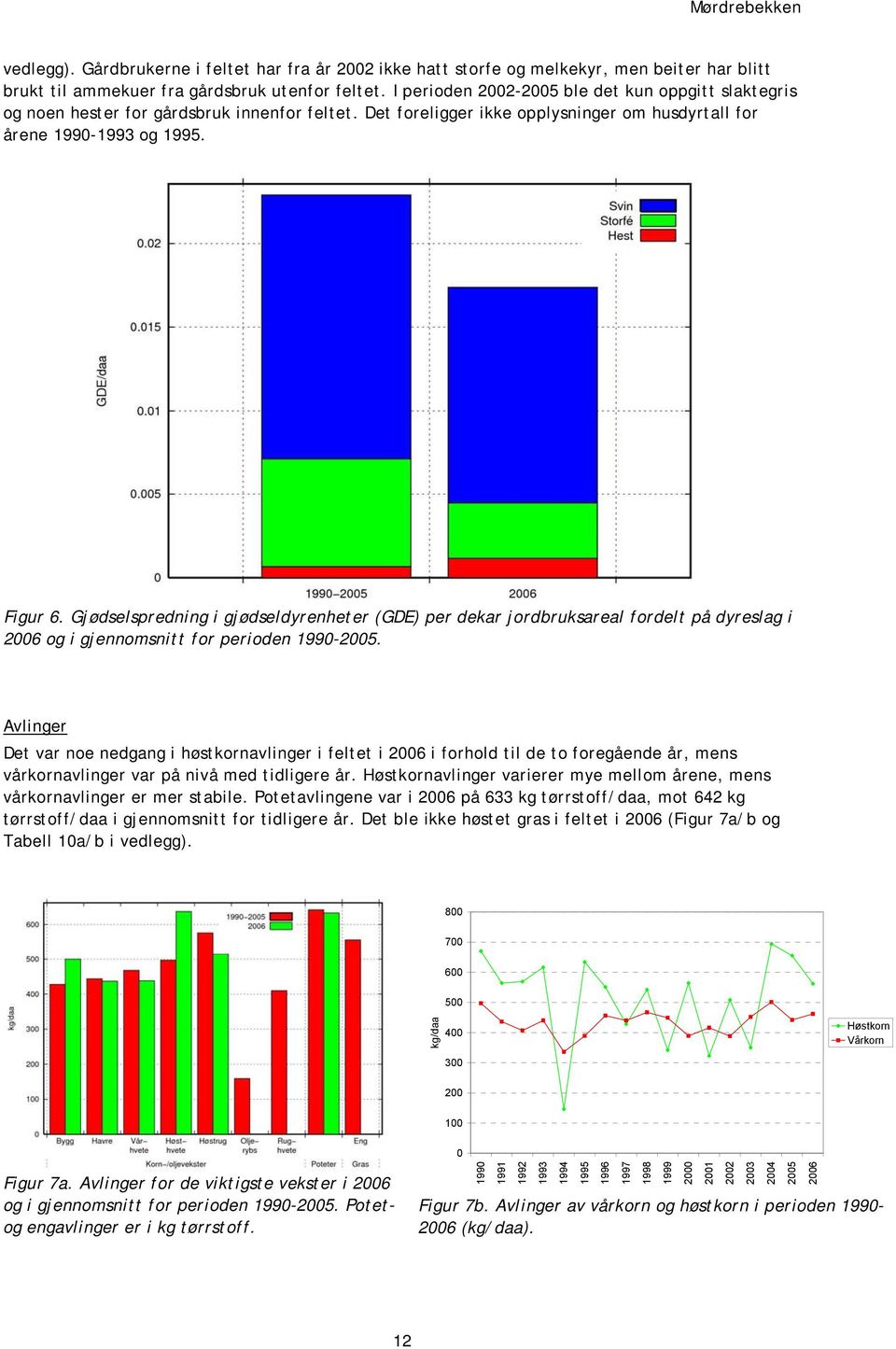 jordbruksareal fordelt på dyreslag i 2006 og i gjennomsnitt for perioden 1990-2005 Avlinger Det var noe nedgang i høstkornavlinger i feltet i 2006 i forhold til de to foregående år, mens