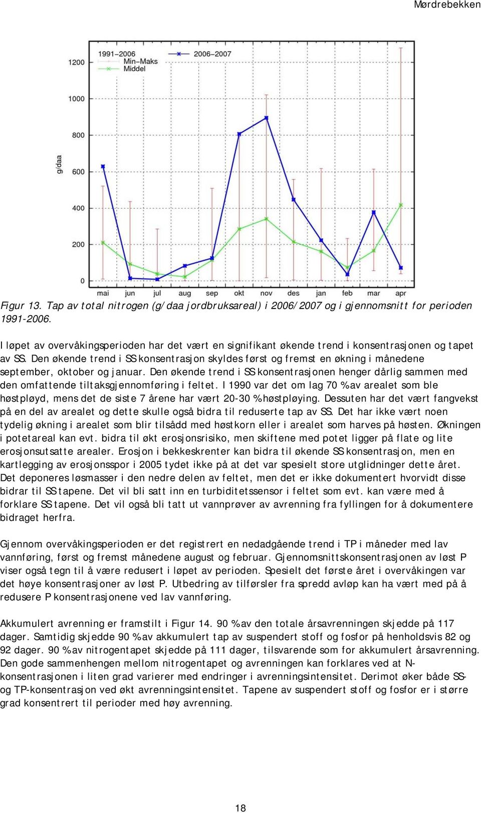 med den omfattende tiltaksgjennomføring i feltet I 1990 var det om lag 70 % av arealet som ble høstpløyd, mens det de siste 7 årene har vært 20-30 % høstpløying Dessuten har det vært fangvekst på en