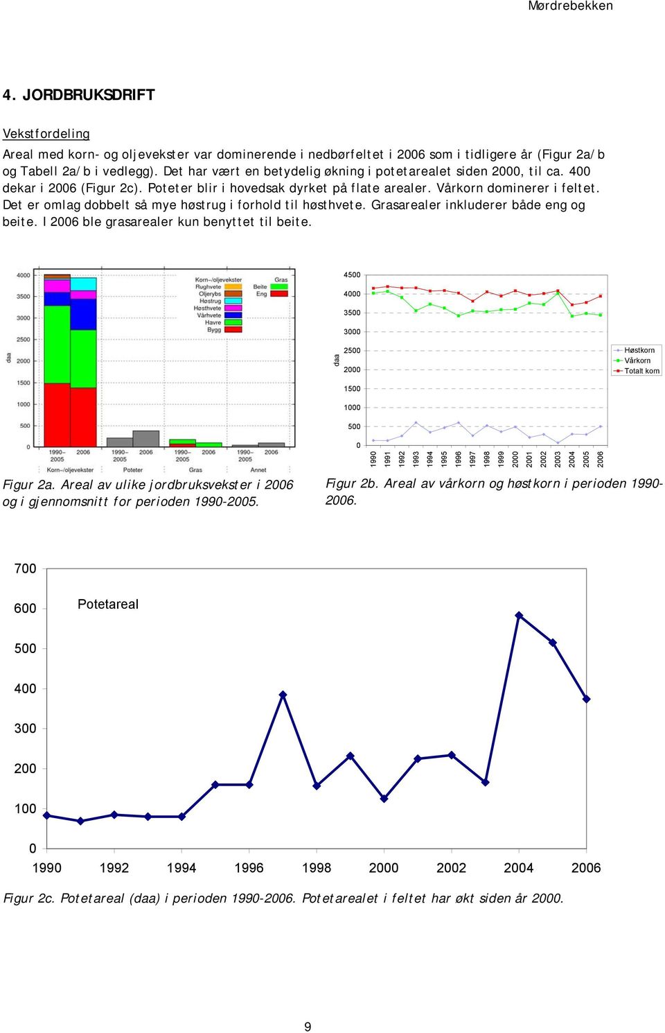 høsthvete Grasarealer inkluderer både eng og beite I 2006 ble grasarealer kun benyttet til beite 4500 4000 3500 3000 daa 2500 2000 Høstkorn Vårkorn Totalt korn 1500 1000 500 0 1990 1991 1992 1993