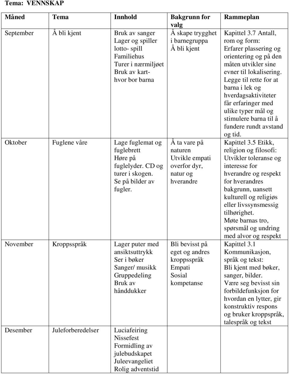 November Kroppsspråk Lager puter med ansiktsuttrykk Ser i bøker Sanger/ musikk Gruppedeling Bruk av hånddukker Desember Juleforberedelser Luciafeiring Nissefest Formidling av julebudskapet