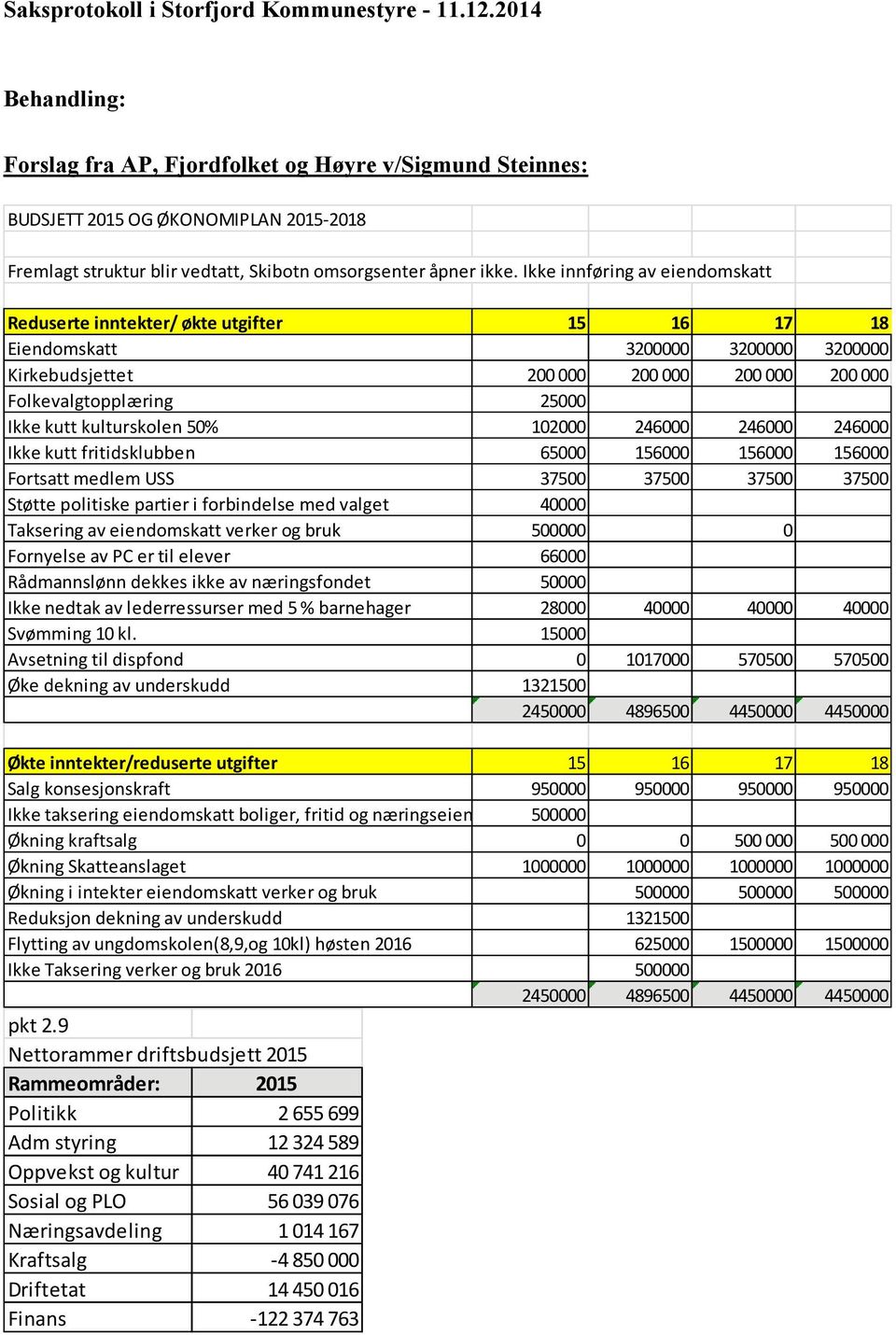 Ikke innføring av eiendomskatt Reduserte inntekter/ økte utgifter 15 16 17 18 Eiendomskatt 3200000 3200000 3200000 Kirkebudsjettet 200 000 200 000 200 000 200 000 Folkevalgtopplæring 25000 Ikke kutt